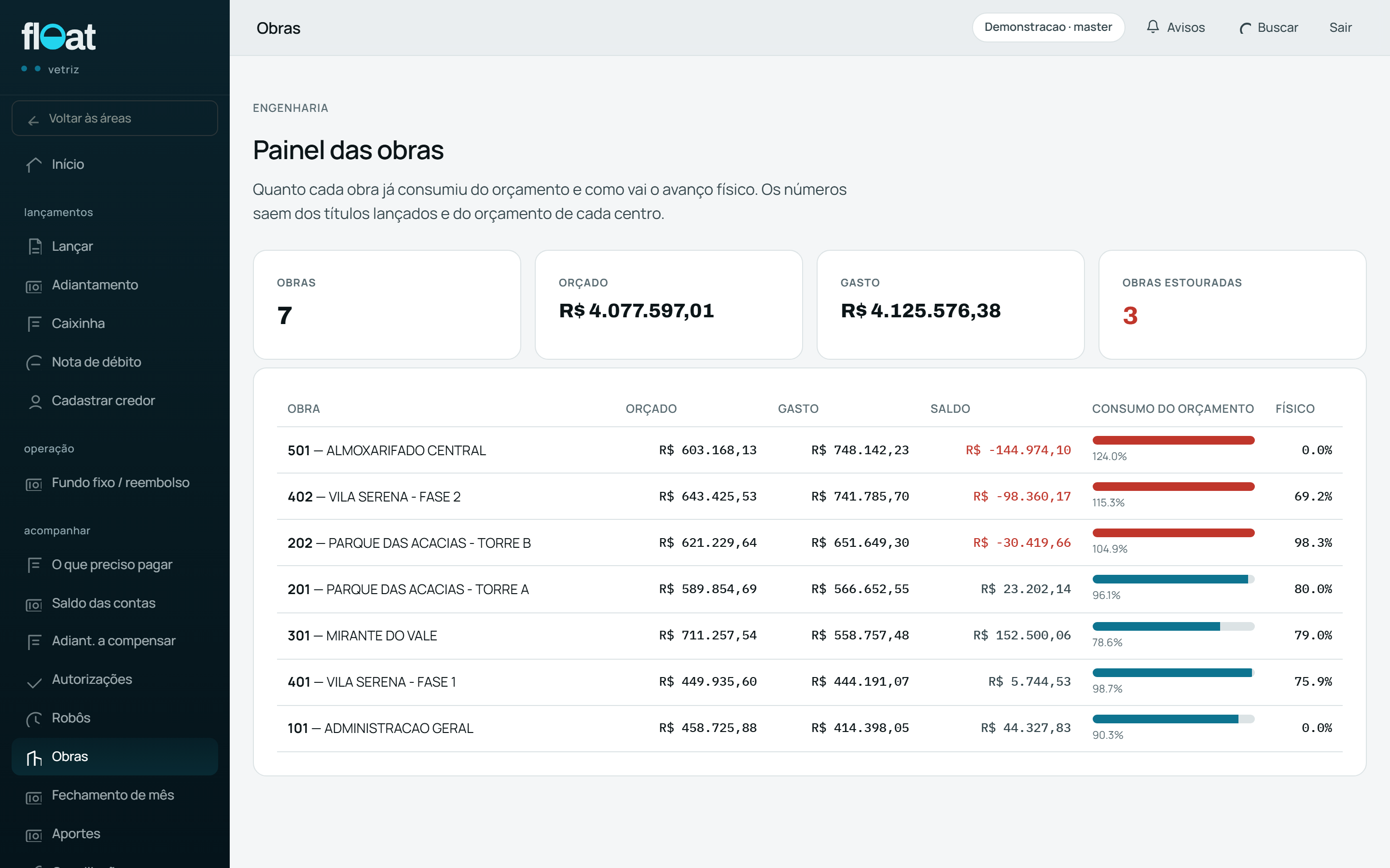 Painel das obras do Float: orçado contra gasto de cada obra, consumo do orçamento em
           barras e as obras estouradas em destaque.